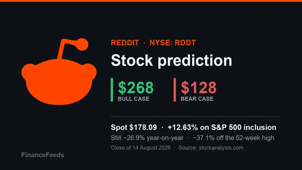 Reddit RDDT stock prediction: $268 bull vs $128 bear after…